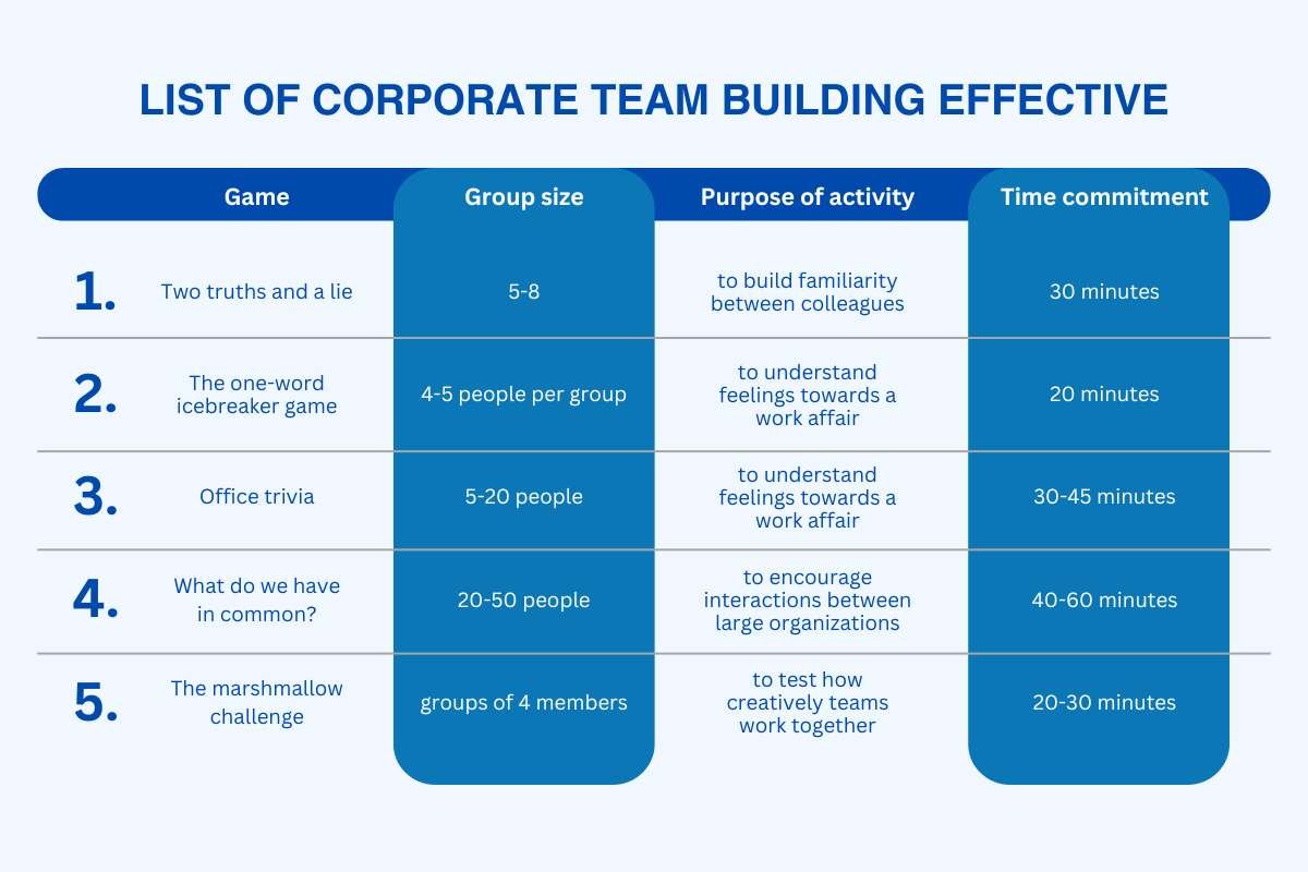 Best Corporate Team Building Activities in 2025 | CIO Women Magazine