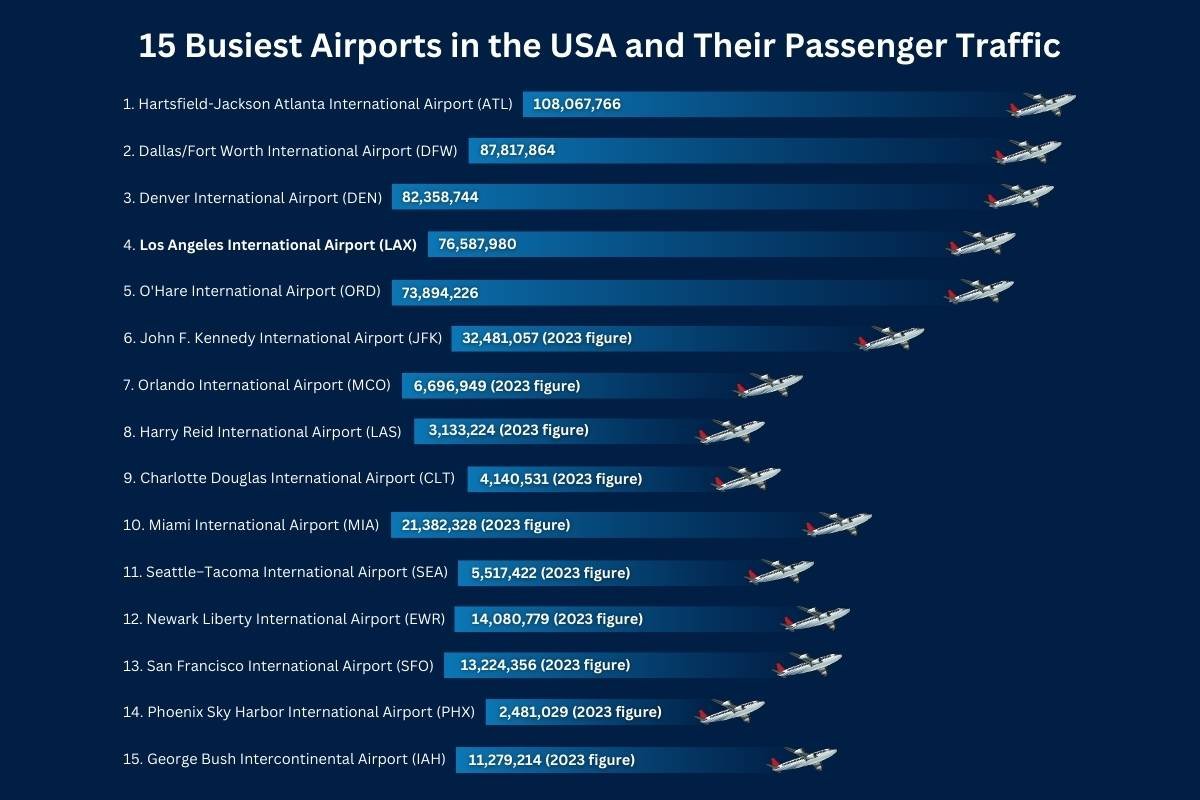 The Top 15 Busiest Airports in the United States | CIO Women Magazine