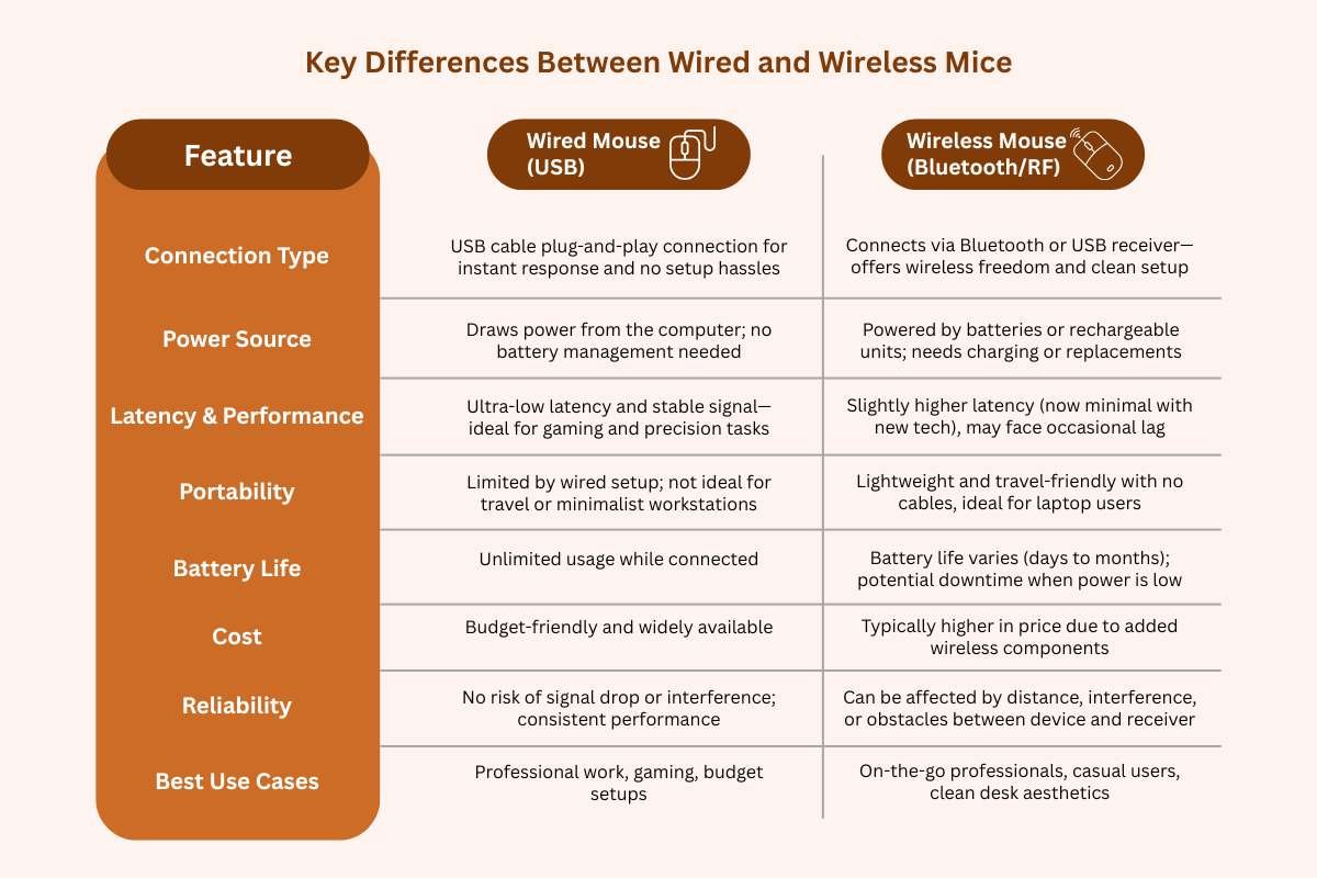 Wired vs Wireless Mouse: Is Buying A Wired Mouse Worth it in 2025? | CIO Women Magazine