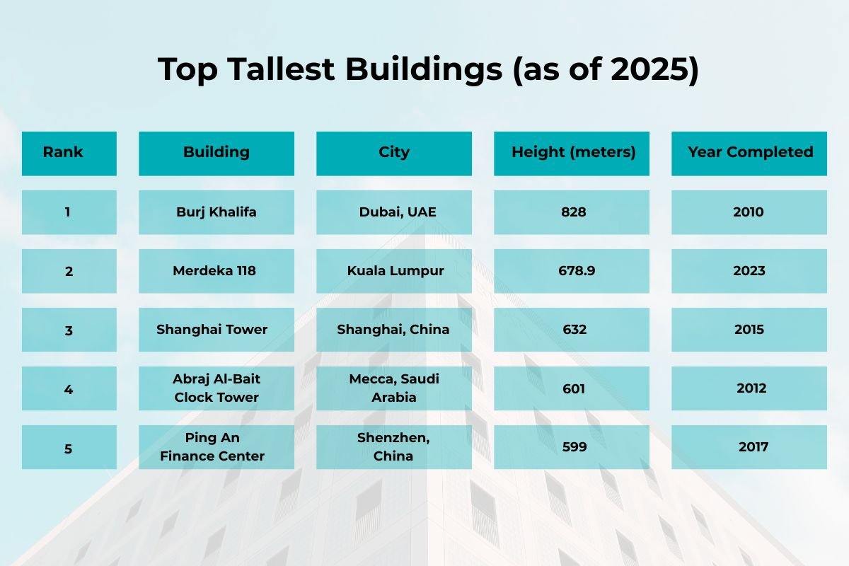 Tallest Buildings in the World: Reaching for the Sky | CIO Women Magazine