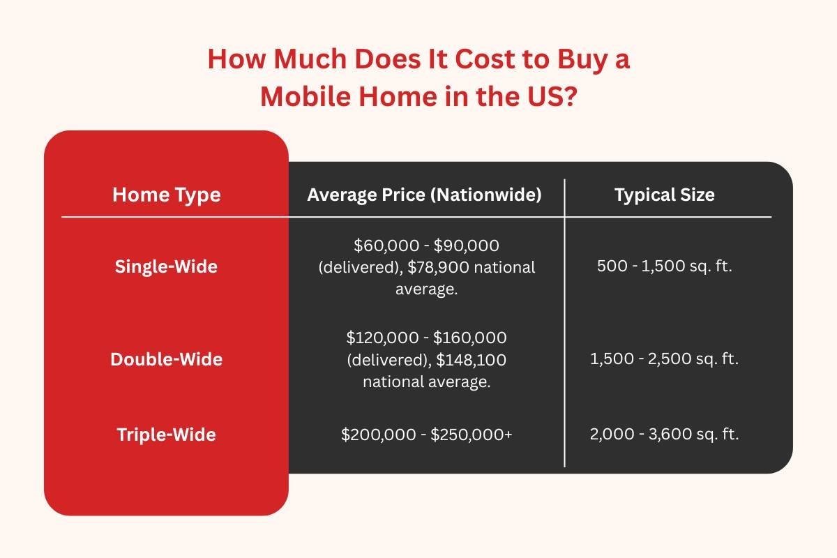 Cost to Buy a Mobile Home in the US Explained Clearly | CIO Women Magazine