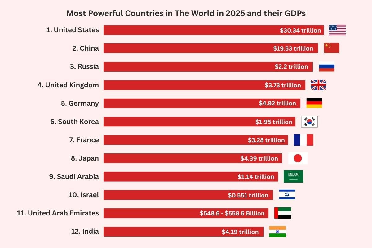 How the Most Powerful Countries in the World Are Dominating Global Power? | CIO Women Magazine
